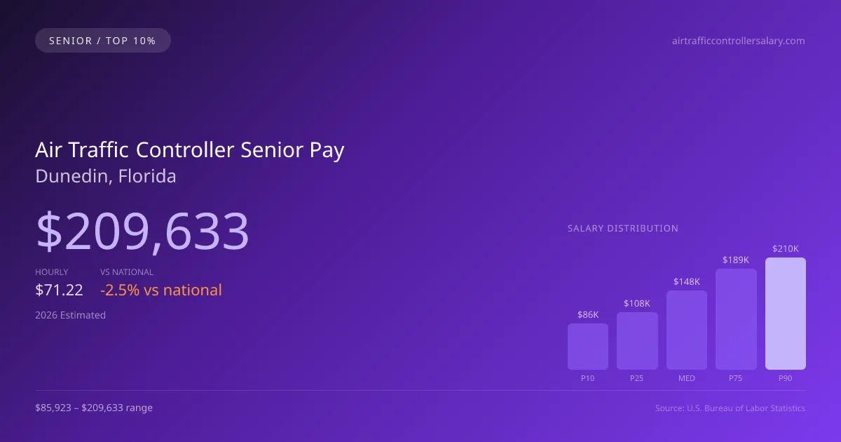 Air Traffic Controller Senior Salary in Dunedin, FL — 2026 est., based on 2025 BLS