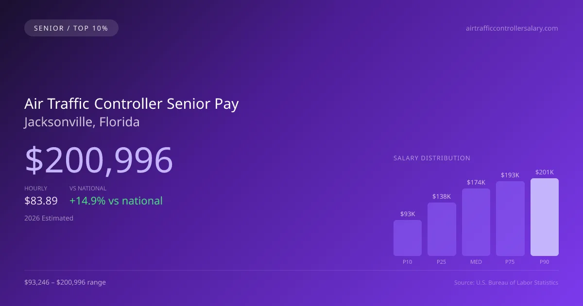 Air Traffic Controller Senior Salary in Jacksonville, FL — 2026 est., based on 2025 BLS
