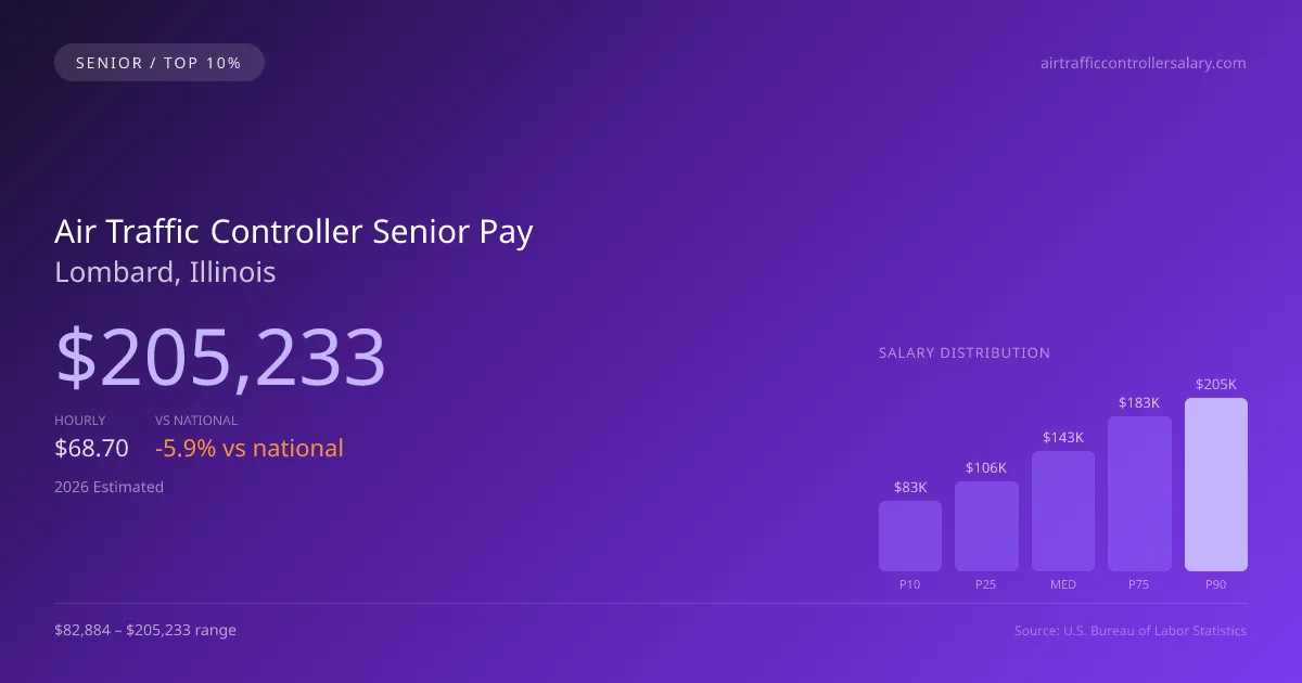 Air Traffic Controller Senior Salary in Lombard, IL — 2026 est., based on 2025 BLS
