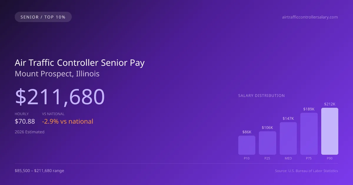 Air Traffic Controller Senior Salary in Mount Prospect, IL — 2026 est., based on 2025 BLS