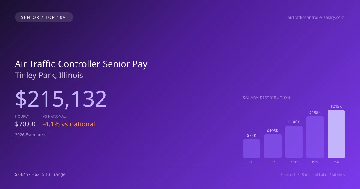 Air Traffic Controller Senior Salary in Tinley Park, IL — 2026 est., based on 2025 BLS