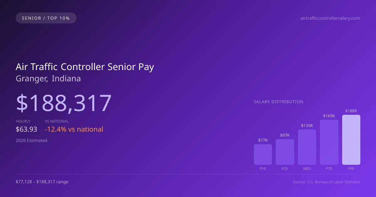 Air Traffic Controller Senior Salary in Granger, IN — 2026 est., based on 2025 BLS