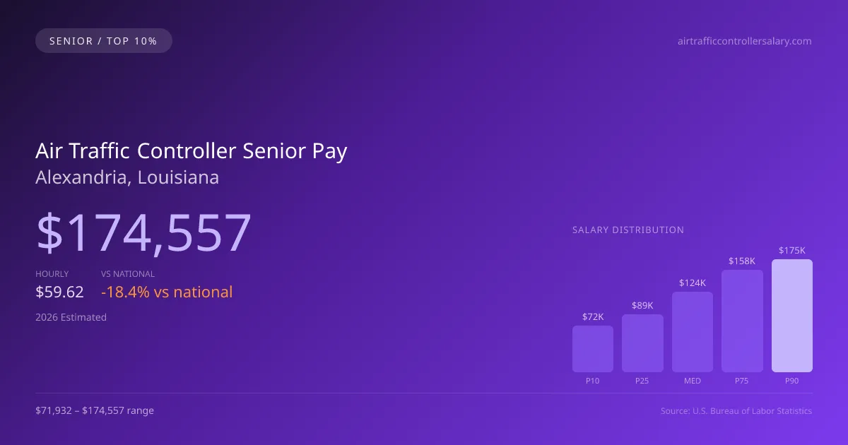Air Traffic Controller Senior Salary in Alexandria, LA — 2026 est., based on 2025 BLS