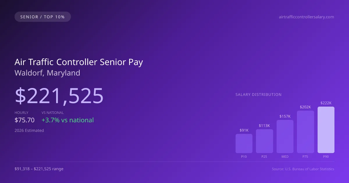 Air Traffic Controller Senior Salary in Waldorf, MD — 2026 est., based on 2025 BLS
