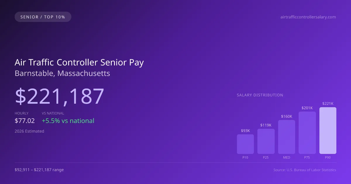 Air Traffic Controller Senior Salary in Barnstable, MA — 2026 est., based on 2025 BLS
