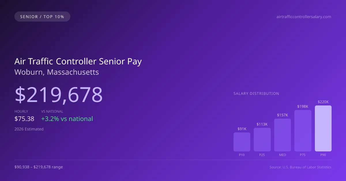 Air Traffic Controller Senior Salary in Woburn, MA — 2026 est., based on 2025 BLS