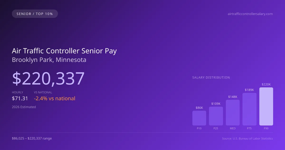 Air Traffic Controller Senior Salary in Brooklyn Park, MN — 2026 est., based on 2025 BLS