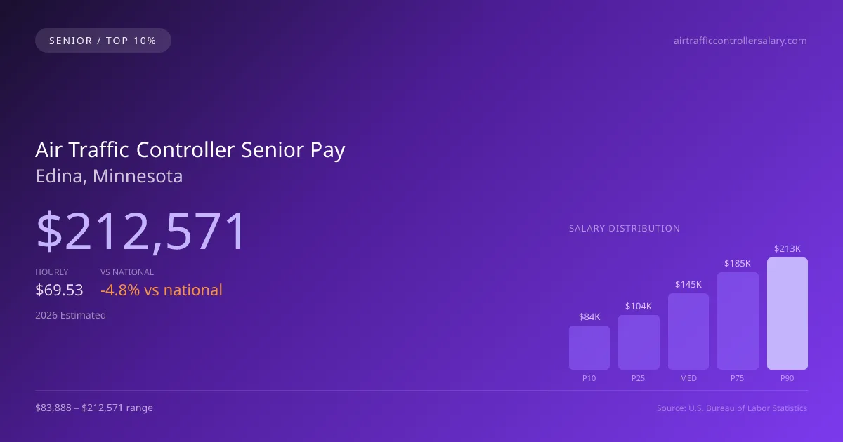 Air Traffic Controller Senior Salary in Edina, MN — 2026 est., based on 2025 BLS