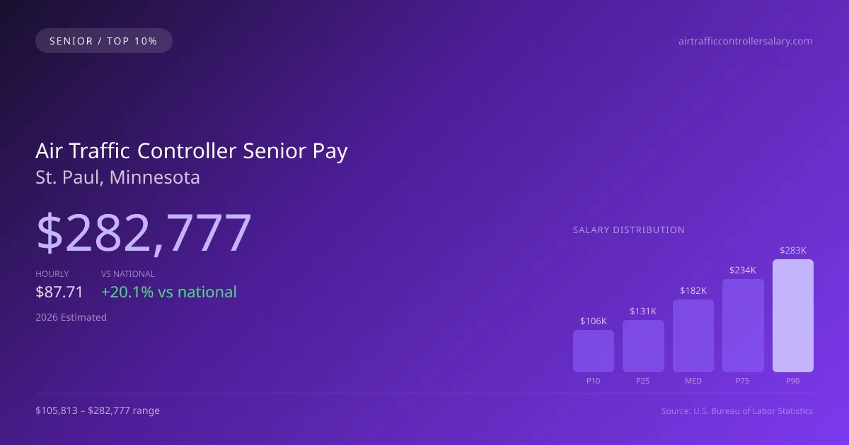 Air Traffic Controller Senior Salary in St. Paul, MN — 2026 est., based on 2025 BLS