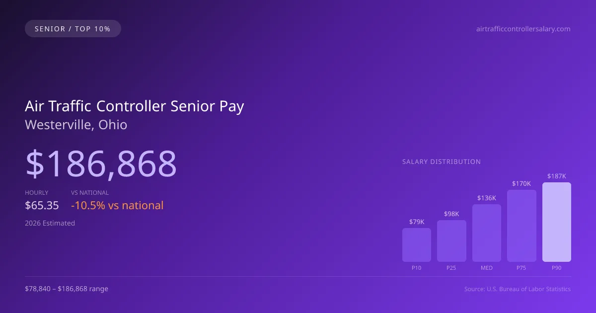 Air Traffic Controller Senior Salary in Westerville, OH — 2026 est., based on 2025 BLS