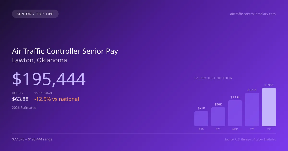Air Traffic Controller Senior Salary in Lawton, OK — 2026 est., based on 2025 BLS