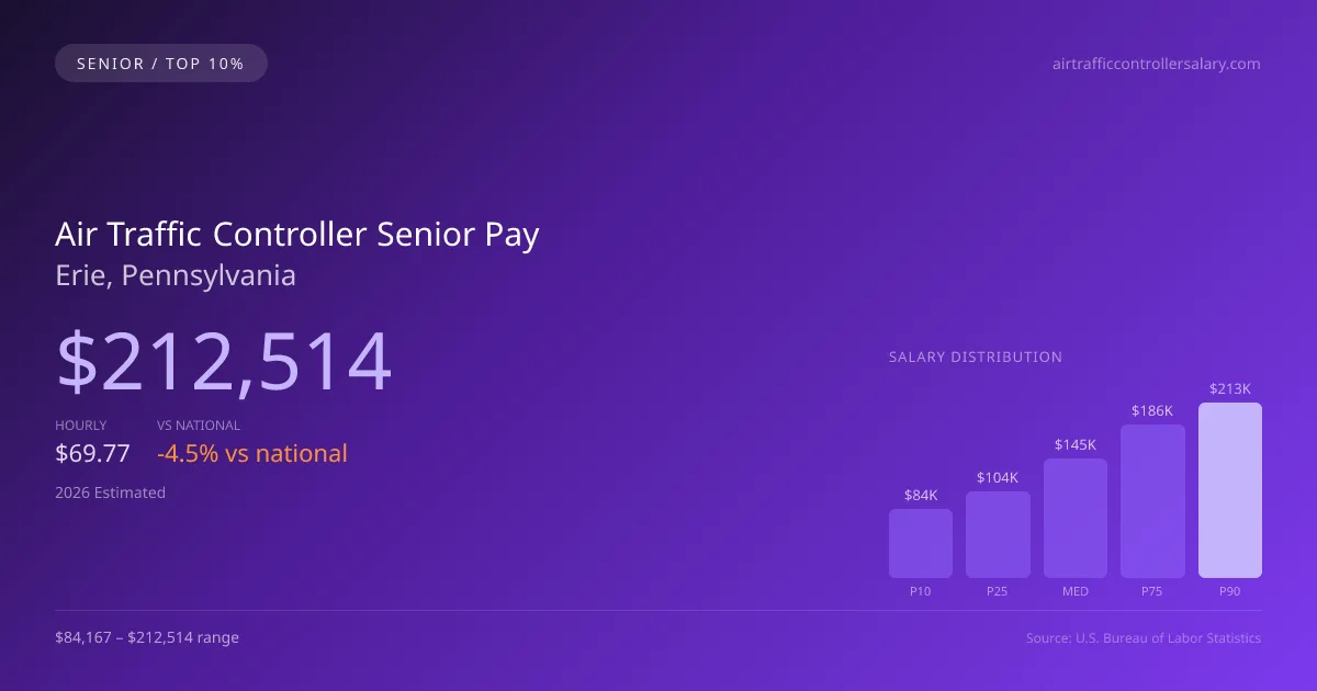 Air Traffic Controller Senior Salary in Erie, PA — 2026 est., based on 2025 BLS