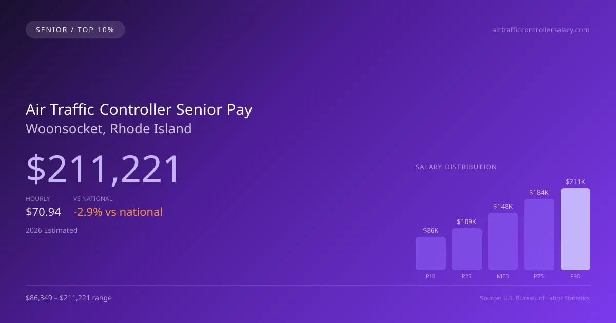 Air Traffic Controller Senior Salary in Woonsocket, RI — 2026 est., based on 2025 BLS