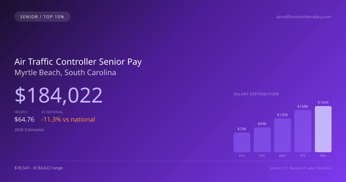 Air Traffic Controller Senior Salary in Myrtle Beach, SC — 2026 est., based on 2025 BLS