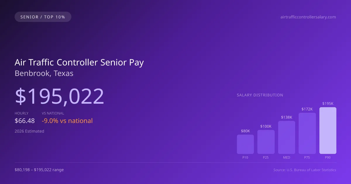 Air Traffic Controller Senior Salary in Benbrook, TX — 2026 est., based on 2025 BLS