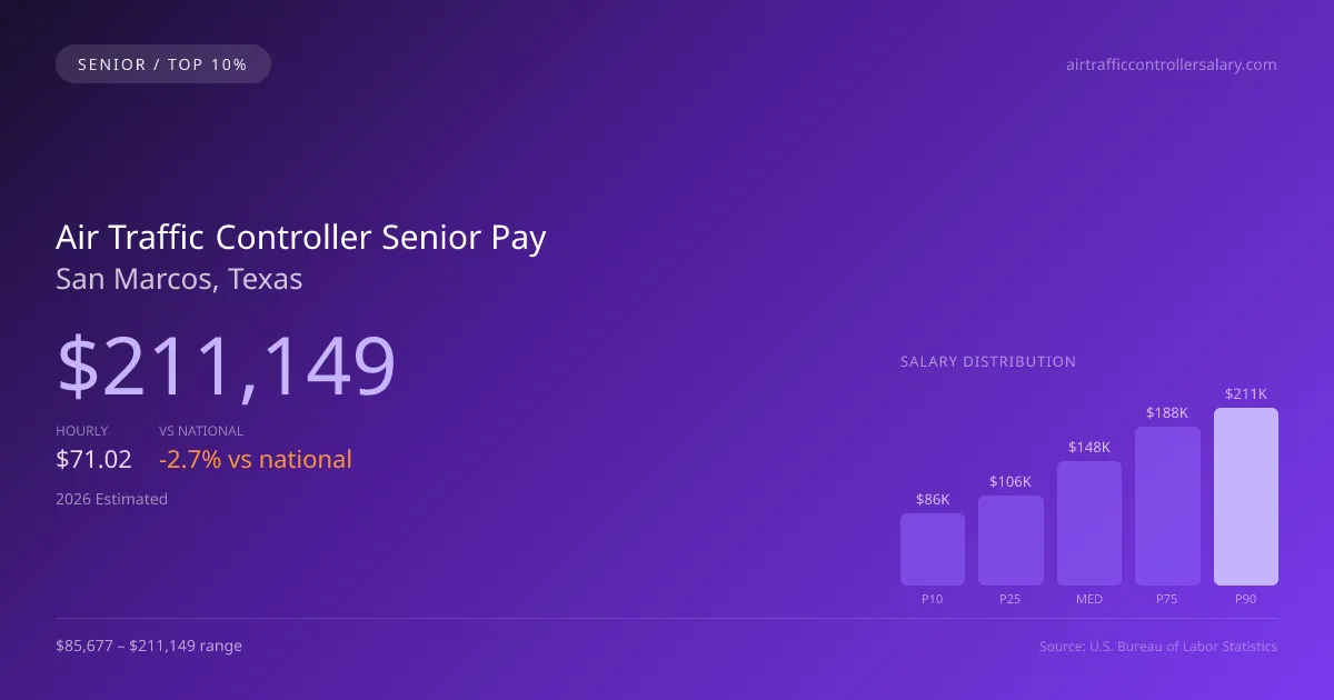 Air Traffic Controller Senior Salary in San Marcos, TX — 2026 est., based on 2025 BLS