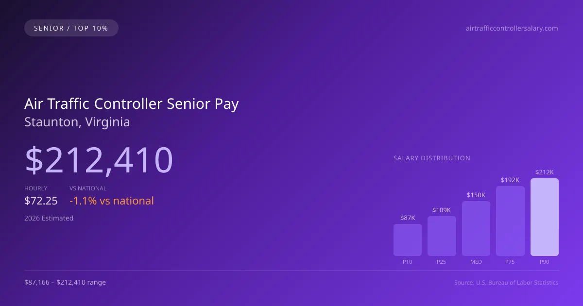 Air Traffic Controller Senior Salary in Staunton, VA — 2026 est., based on 2025 BLS