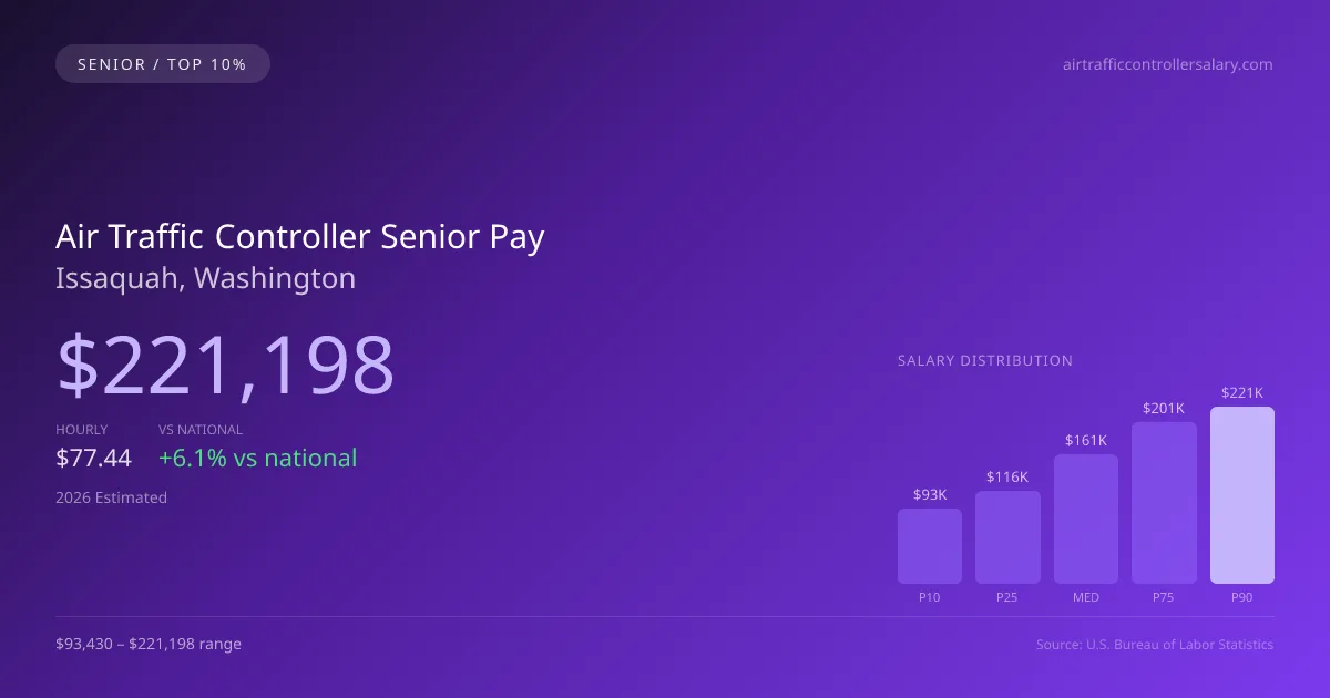 Air Traffic Controller Senior Salary in Issaquah, WA — 2026 est., based on 2025 BLS