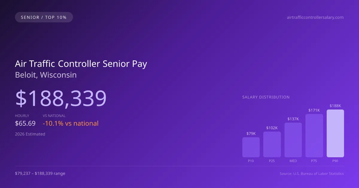 Air Traffic Controller Senior Salary in Beloit, WI — 2026 est., based on 2025 BLS